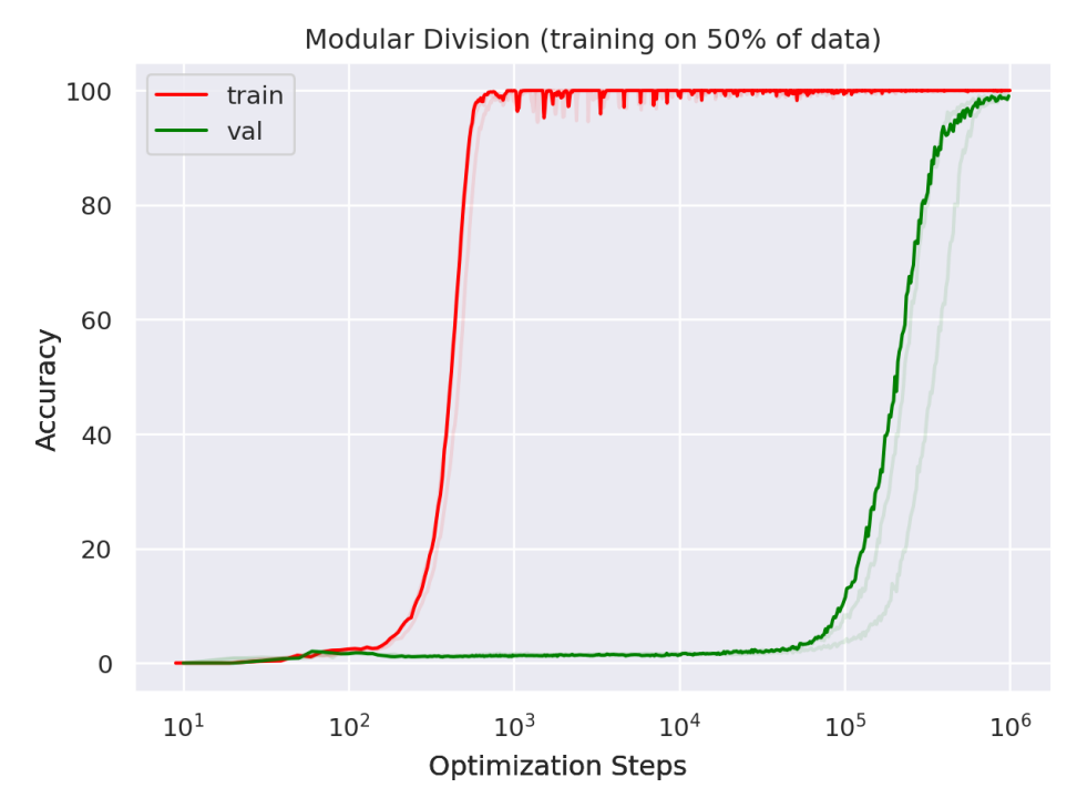 Training and validation accuracy during grokking