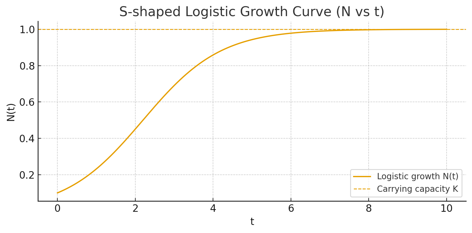 Logistic Growth